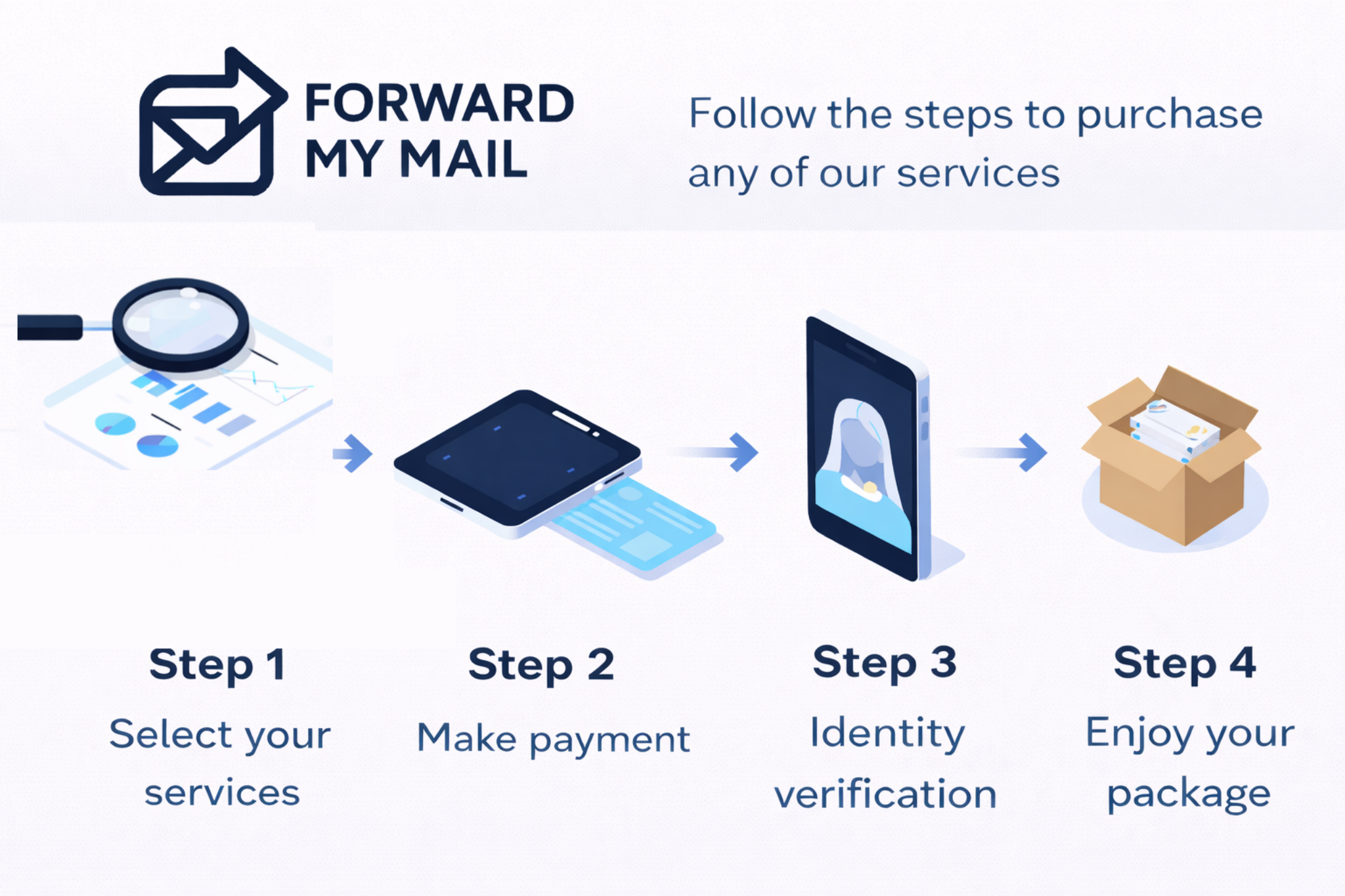 Follow the steps to purchase our services: Step 1 Select your services, Step 2 Make payment, Step 3 Identity verification, Step 4 Enjoy your package.
